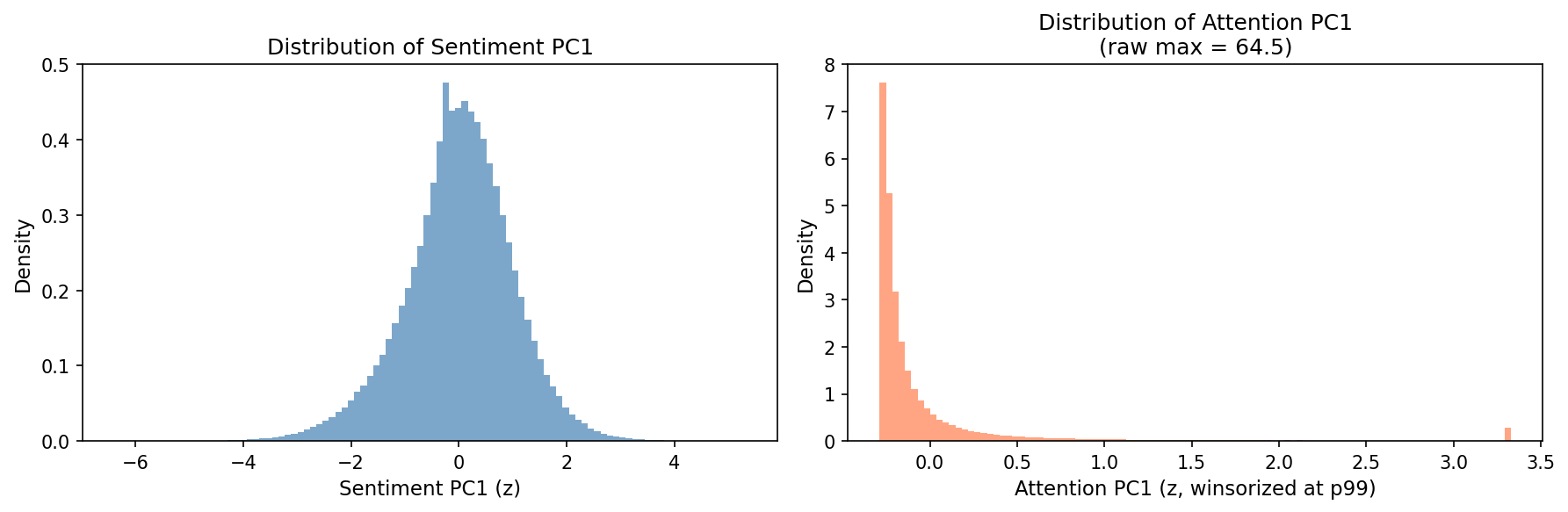 Distributions
